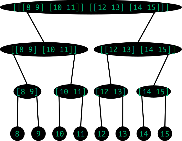 Binary tree with bottom row only populated