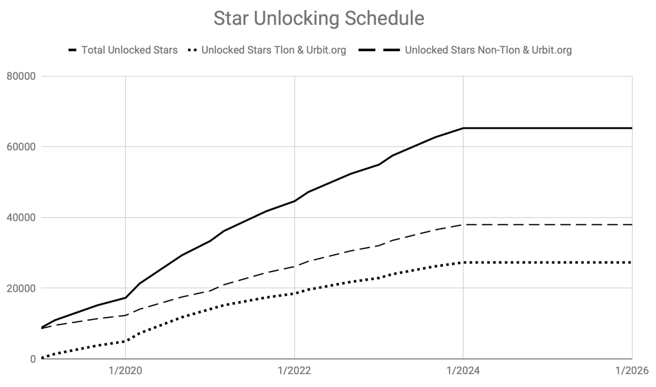 Star Unlocking Schedule