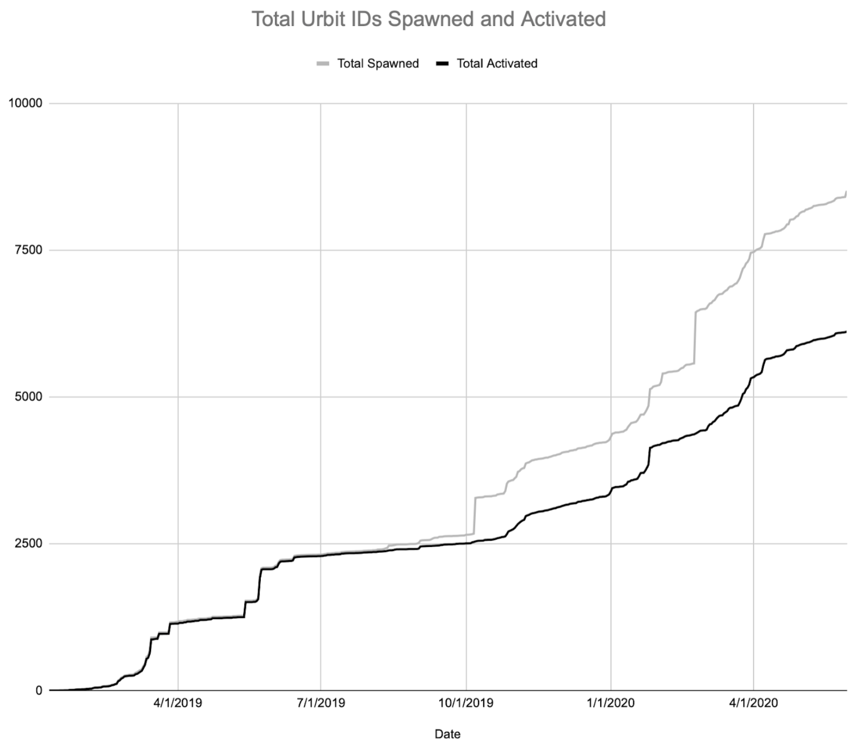 Total Urbit IDs Spawned and Activated