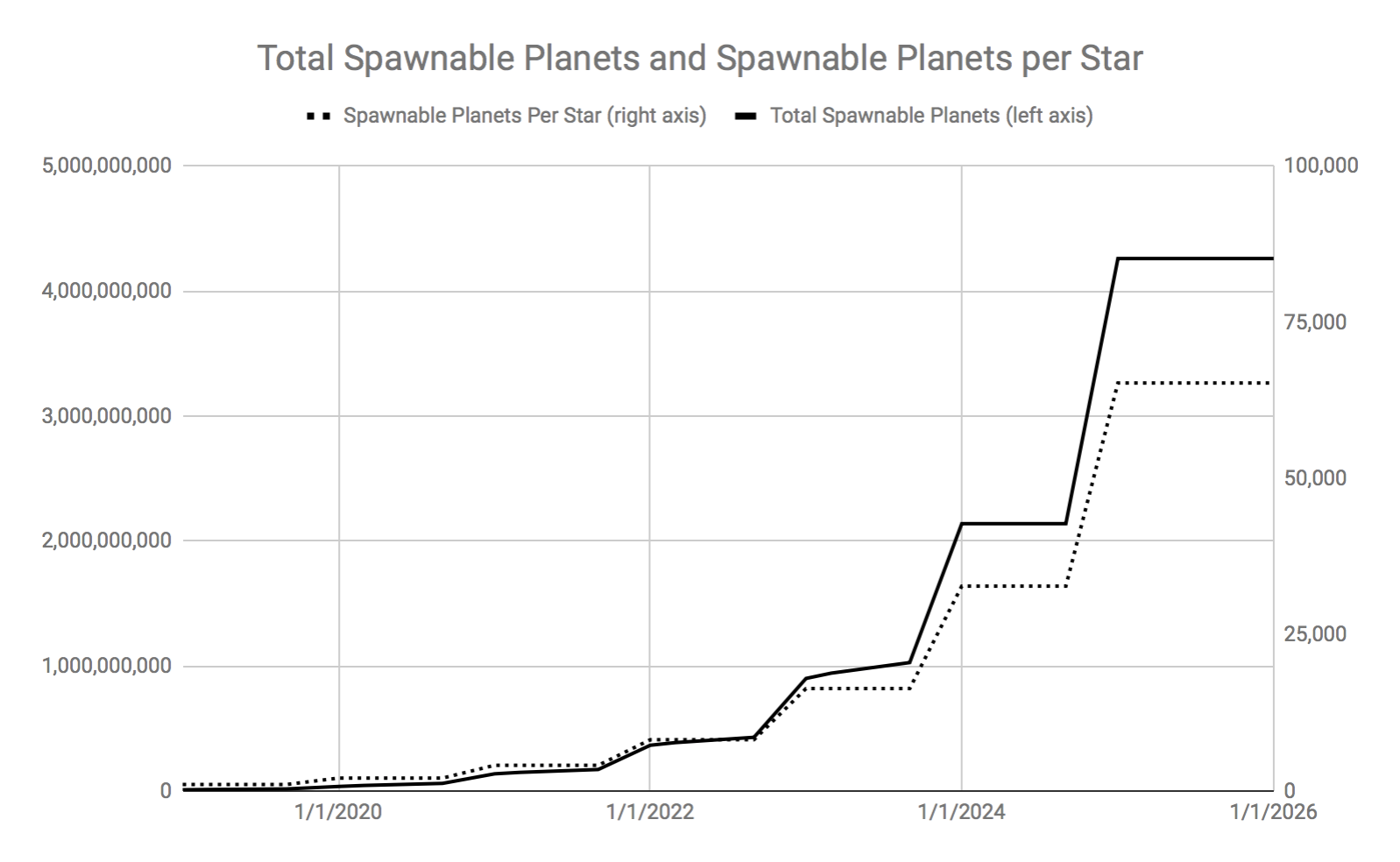 Total Spawnable Planets and Spawnable Planets per Star
